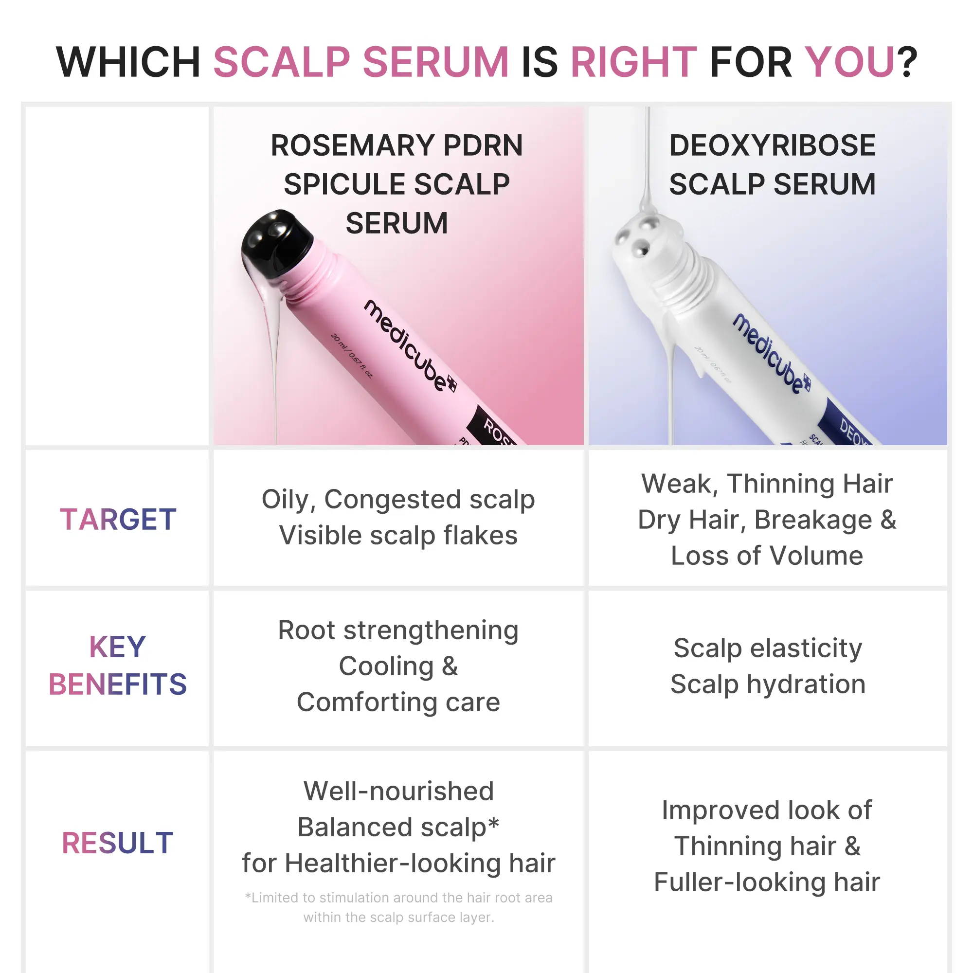 Medicube Deoxyribose Scalp Serum – Roll-On Hair Density Booster